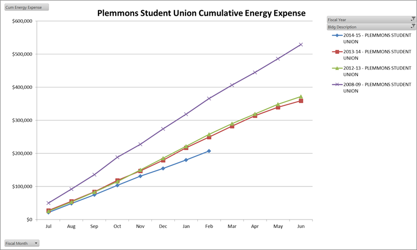 PSU Cumulative Energy Expense 2015