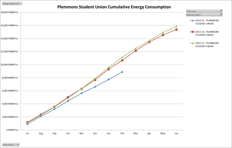 PSU Cumulative Energy Consumption 2015